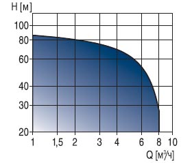 рабочий диапазон насоса CHV