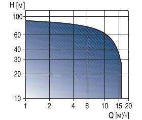 рабочий диапазон насосных установок hydro pack