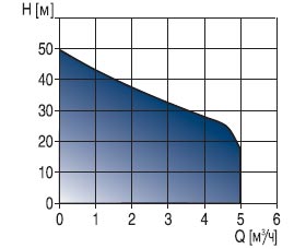 рабочий диапазон насосной установки hydrojet