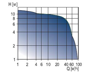 Насосы с частотным регулированием MAGNA, MAGNA D, UPE серия 2000