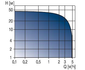 рабочий диапазон насосной станции MQ