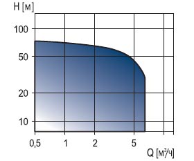 рабочий диапазон колодезного насоса SPO