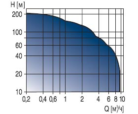 рабочий диапазон скважинных насосов SQ